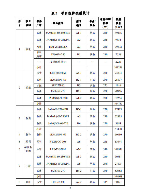 大同一期光伏發(fā)電應(yīng)用領(lǐng)跑基地運行監(jiān)測月報（2018年5月）