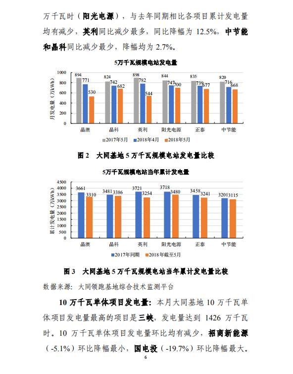 大同一期光伏發(fā)電應(yīng)用領(lǐng)跑基地運行監(jiān)測月報（2018年5月）
