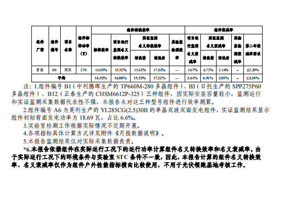 大同一期光伏發(fā)電應(yīng)用領(lǐng)跑基地運行監(jiān)測月報（2018年5月）