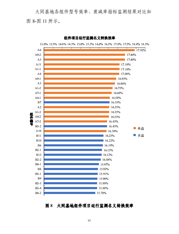 大同一期光伏發(fā)電應(yīng)用領(lǐng)跑基地運行監(jiān)測月報（2018年5月）