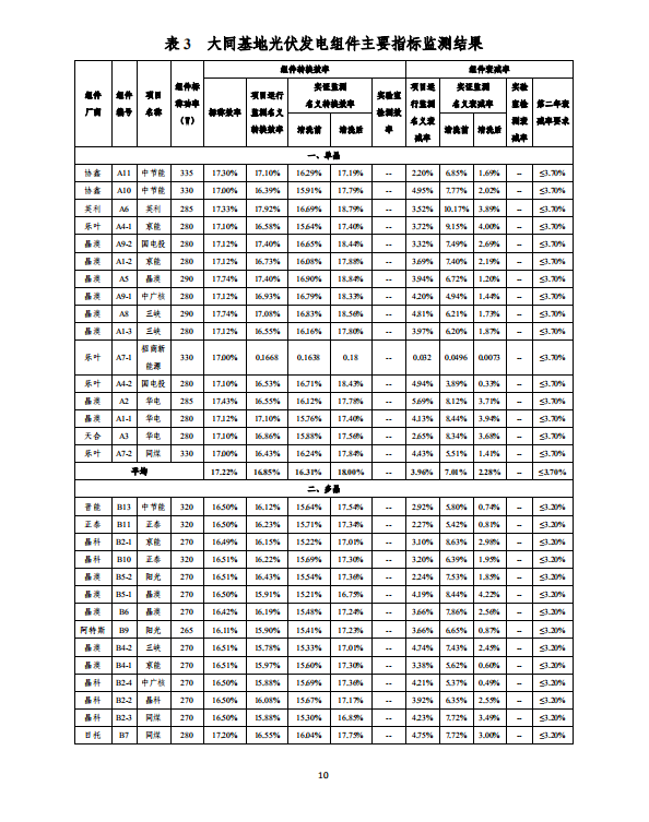 大同一期光伏發(fā)電應(yīng)用領(lǐng)跑基地運行監(jiān)測月報（2018年5月）