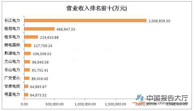 水電上市公司有幾家？哪幾家排名前十？