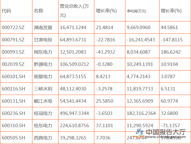 水電上市公司有幾家？哪幾家排名前十？