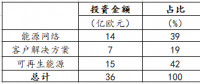 德國(guó)電力巨頭意昂集團(tuán)經(jīng)營(yíng)情況分析