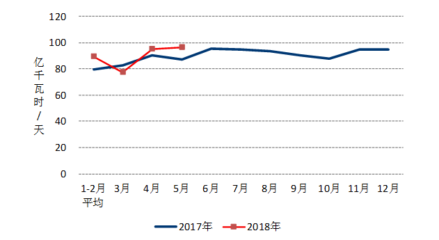 中電聯(lián)：1-5月風電發(fā)電量1674億千瓦時、平均利用1001小時、完成投資132億元...（附數(shù)據(jù)）