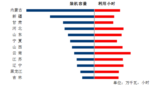 中電聯(lián)：1-5月風電發(fā)電量1674億千瓦時、平均利用1001小時、完成投資132億元...（附數(shù)據(jù)）