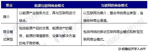 能源互聯(lián)網(wǎng)商業(yè)模式分析，能源產(chǎn)業(yè)如何與互聯(lián)網(wǎng)結(jié)合