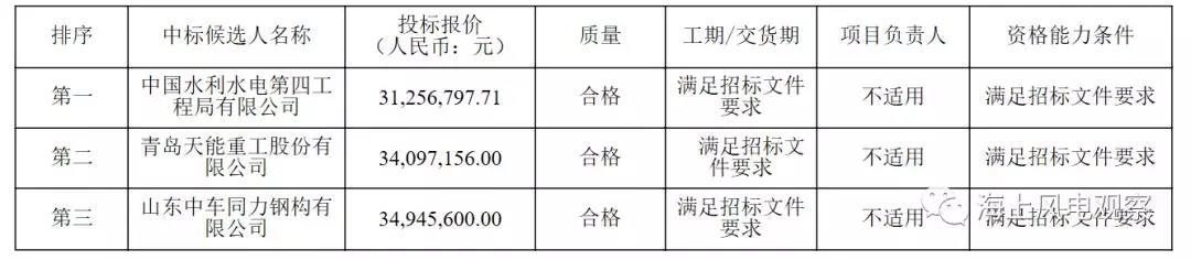 速看！中廣核5個風(fēng)電項目中標(biāo)人及報價公示
