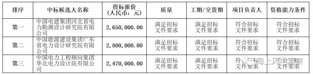 速看！中廣核5個風(fēng)電項目中標(biāo)人及報價公示