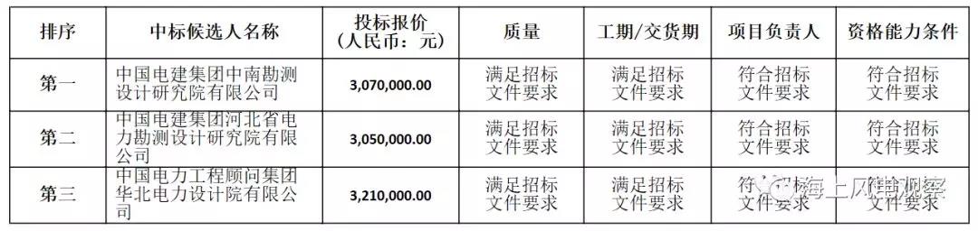 速看！中廣核5個風(fēng)電項目中標(biāo)人及報價公示