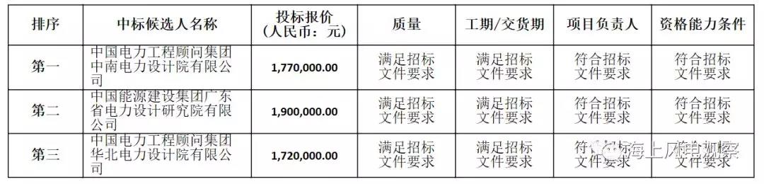 速看！中廣核5個風(fēng)電項目中標(biāo)人及報價公示