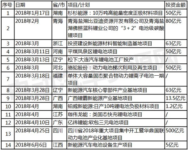 2018年上半年動力電池項目匯總：單筆投資金額高達(dá)500億元