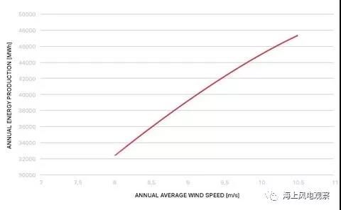 9.5MW！世界單機(jī)容量最大的商用風(fēng)機(jī)正式上線