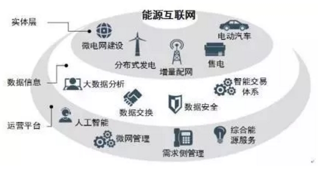 能源互聯(lián)網(wǎng)時(shí)代將開啟 請抓住這十大產(chǎn)業(yè)機(jī)遇！