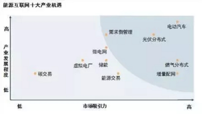能源互聯(lián)網(wǎng)時(shí)代將開啟 請抓住這十大產(chǎn)業(yè)機(jī)遇！