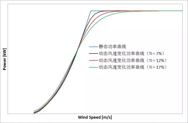削惡魔，還看智能風(fēng)機(jī)的戰(zhàn)斗力！