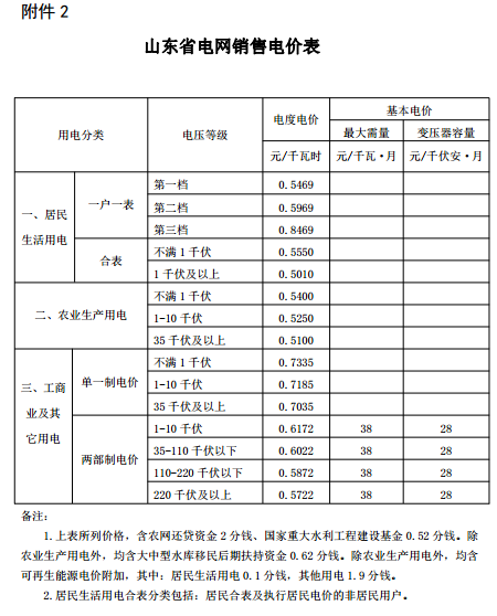 山東再降電價：單一制、兩部制電價分別降1.9分、0.34分