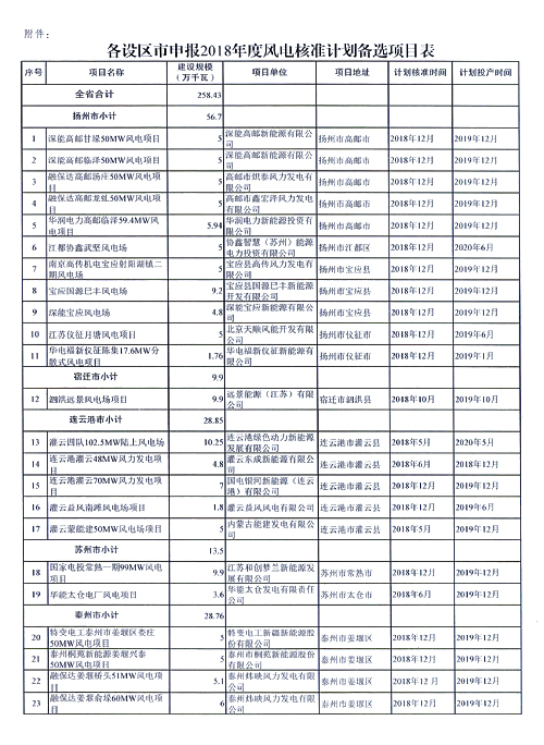 重磅！江蘇省2018年度風(fēng)電開發(fā)建設(shè)方案印發(fā)：46個項目，共計258.43萬千瓦