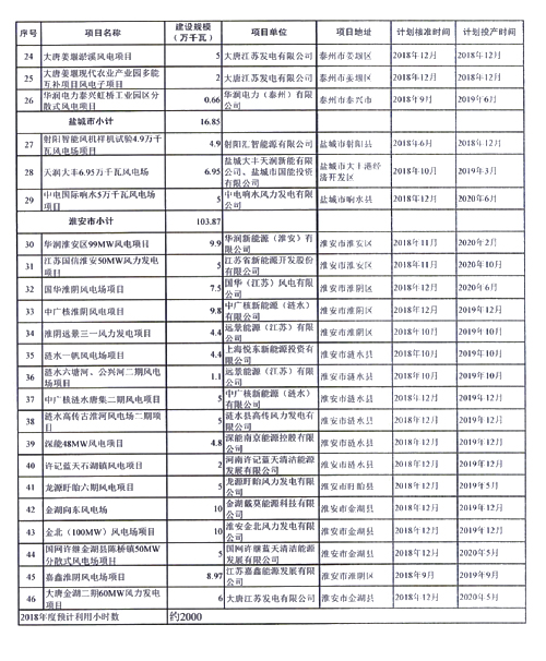重磅！江蘇省2018年度風(fēng)電開發(fā)建設(shè)方案印發(fā)：46個項目，共計258.43萬千瓦