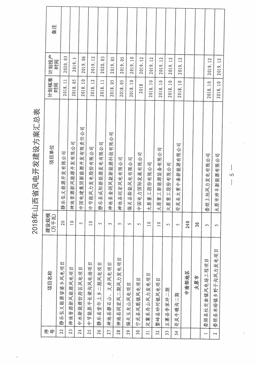 重磅！560萬(wàn)千瓦！山西省2018年度風(fēng)電開(kāi)發(fā)建設(shè)方案發(fā)布?。ǜ酵暾?xiàng)目清單）
