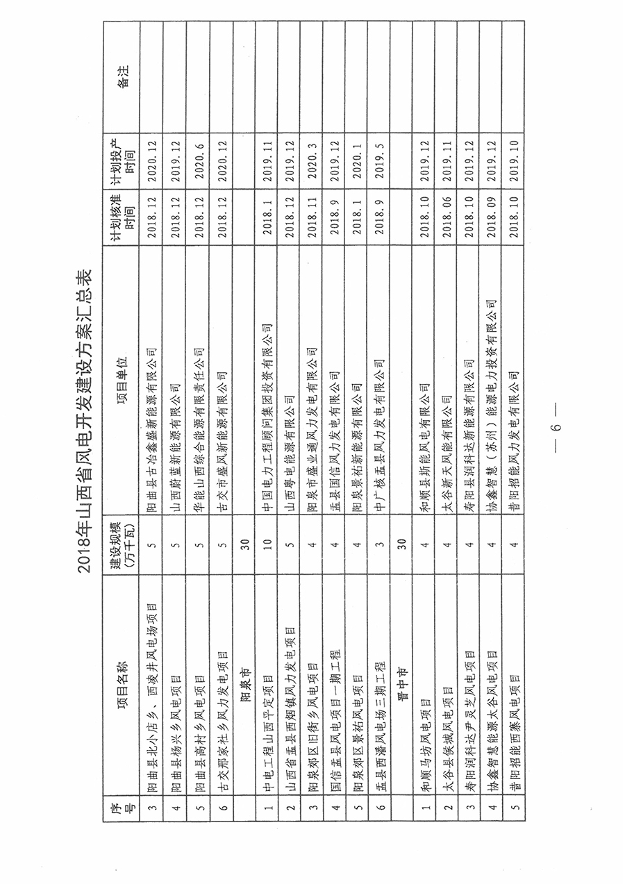 重磅！560萬(wàn)千瓦！山西省2018年度風(fēng)電開(kāi)發(fā)建設(shè)方案發(fā)布?。ǜ酵暾?xiàng)目清單）
