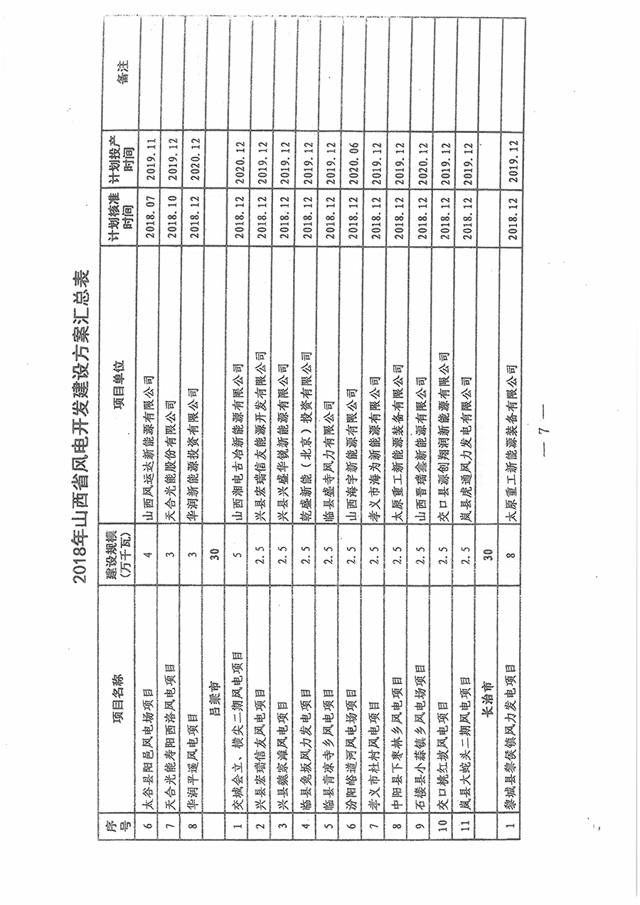 重磅！560萬(wàn)千瓦！山西省2018年度風(fēng)電開(kāi)發(fā)建設(shè)方案發(fā)布?。ǜ酵暾?xiàng)目清單）