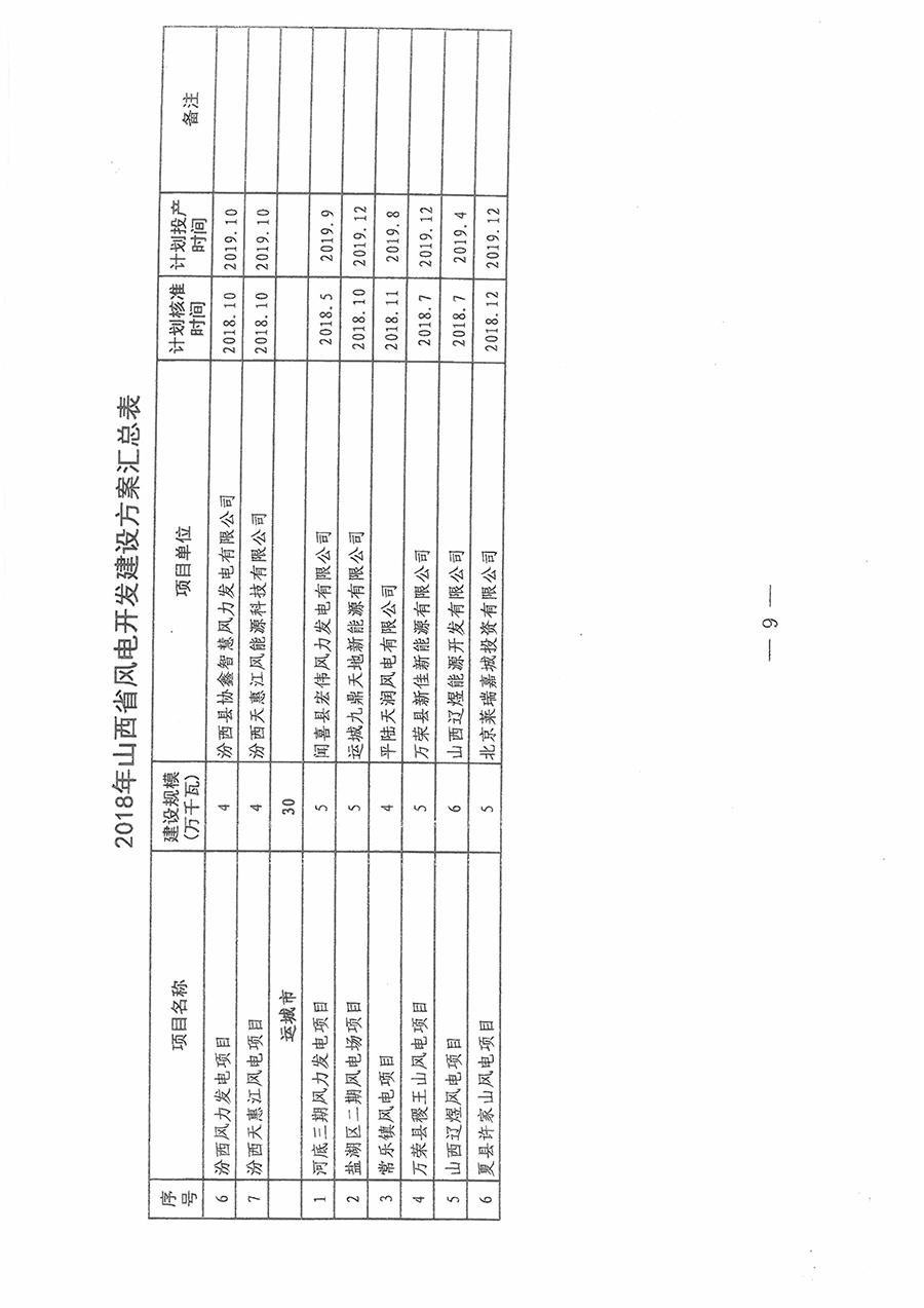 重磅！560萬(wàn)千瓦！山西省2018年度風(fēng)電開(kāi)發(fā)建設(shè)方案發(fā)布?。ǜ酵暾?xiàng)目清單）