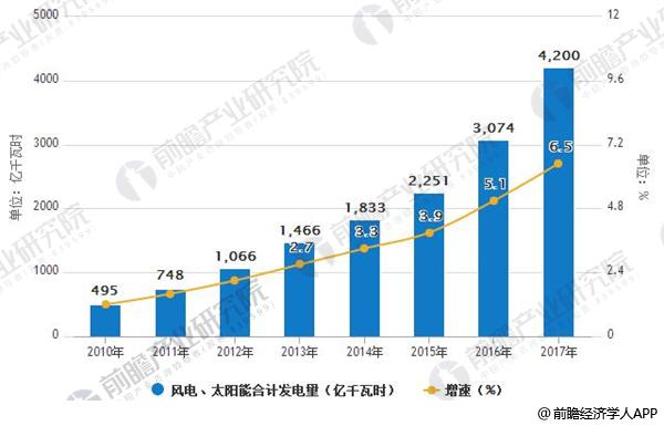 2010-2017年風(fēng)電、太陽(yáng)能合計(jì)發(fā)電量及增長(zhǎng)情況