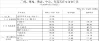 廣東再降電價！除深圳外一般工商業(yè)電度電價每千瓦時統(tǒng)一降低0.58分