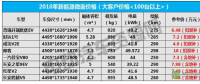 補貼退坡后如何選車？2018年主流新能源微面報價曝光