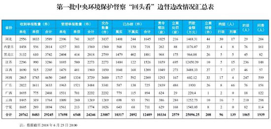 中央環(huán)保督察“回頭看”完成下沉 廣東群眾舉報辦結率偏低