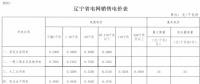 遼寧再降電價(jià)：銷售電價(jià)、輸配電價(jià)同降1.85分/千瓦時(shí)