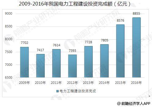 中國智能電網(wǎng)行業(yè)發(fā)展趨勢 智能電網(wǎng)加快建設