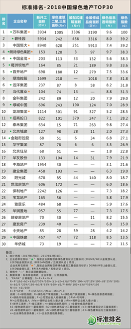 2018中國綠色地產(chǎn)TOP30發(fā)布，眾專家共話綠色智慧城市