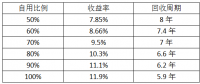 最后一個630：僅存的工商業(yè)分布式市場該怎么做？