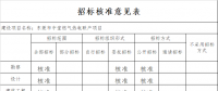 廣東發(fā)改委關于東莞市中堂燃氣熱電聯(lián)產(chǎn)項目核準的批復
