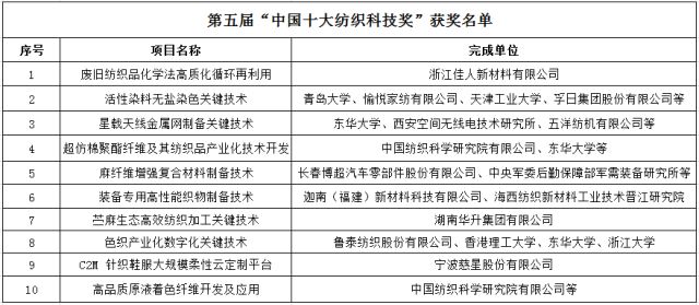 多項環(huán)保技術入圍2018“中國十大紡織科技”