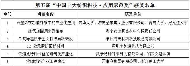 多項環(huán)保技術入圍2018“中國十大紡織科技”