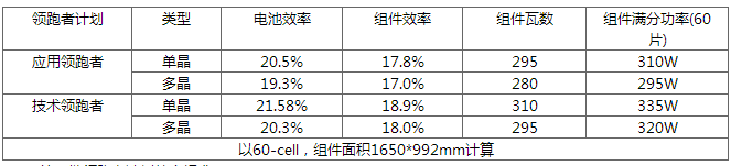 630后展望第四批領(lǐng)跑者：雙面技術(shù)份額有望提升 N型蠶食P型？