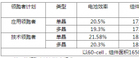 630后展望第四批光伏領(lǐng)跑者：市占比上升，N型蠶食P型？