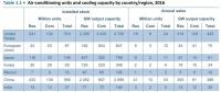 全球（包括中國、美國）共有多少臺(tái)空調(diào)機(jī)、耗電多少？