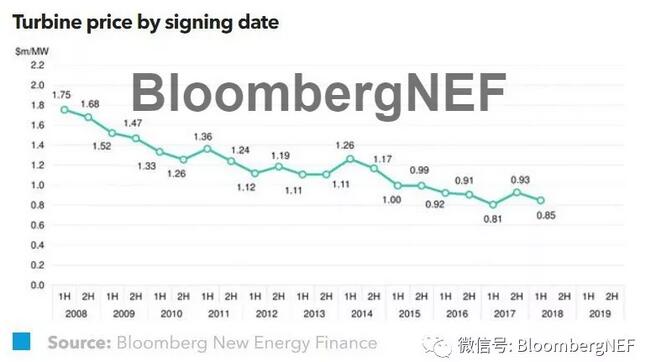2018年上半年全球風機價格指數(shù)一覽！