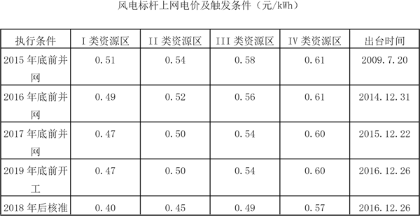 2018年風電行業(yè)發(fā)展現狀分析