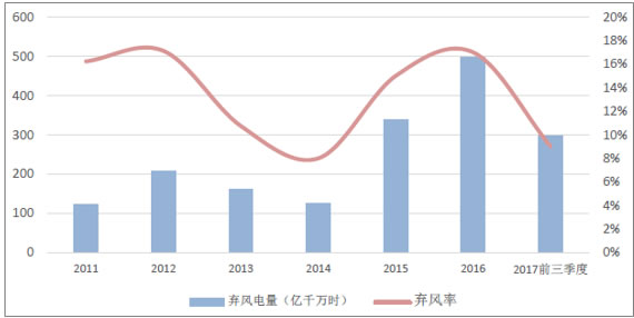 2018年風電行業(yè)發(fā)展現狀分析