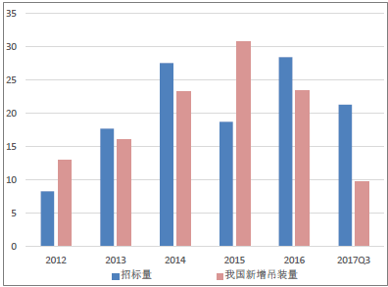 2018年風電行業(yè)發(fā)展現狀分析