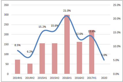 2018年風電行業(yè)發(fā)展現狀分析