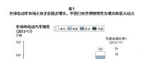 動(dòng)力電池市場(chǎng)群雄并起 如何逐鹿中原？