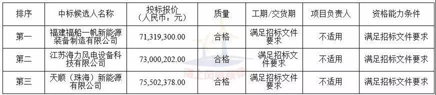 中廣核3個(gè)海上風(fēng)電項(xiàng)目中標(biāo)公示！