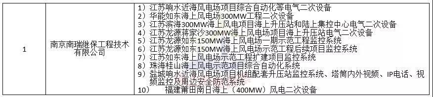 中廣核3個(gè)海上風(fēng)電項(xiàng)目中標(biāo)公示！