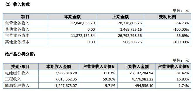 讓人費(fèi)解的萬家天能：究竟是做太陽(yáng)能電池組件還是賣牛羊肉？